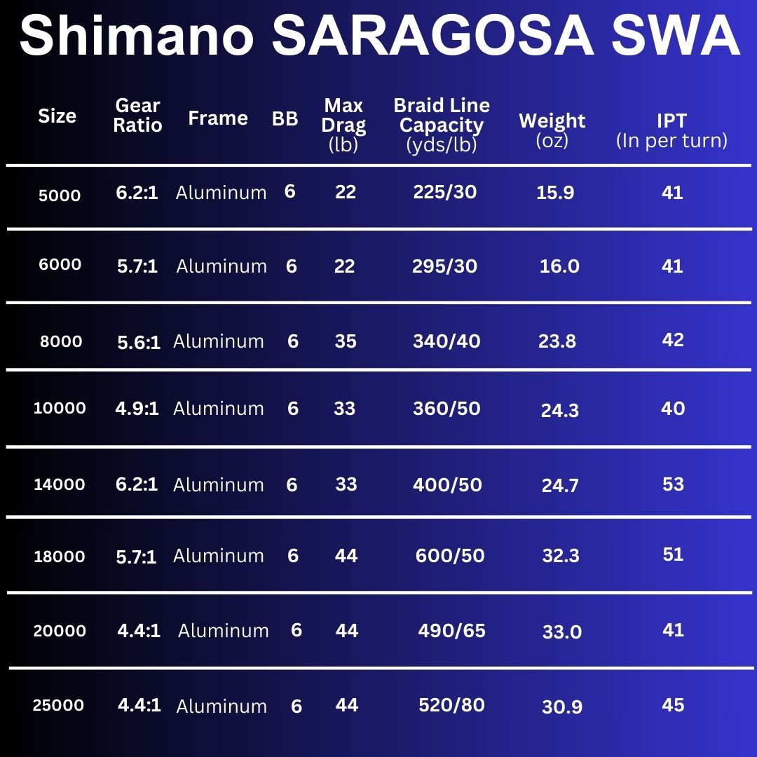 compare shimano saragosa 14000 & 18000 reels Shimano SRG8000SWAHG Saragosa SW A Spinning Reel